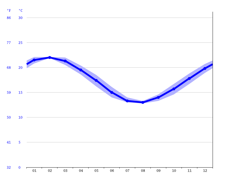 St Kilda climate Average Temperature, weather by month, St Kilda water