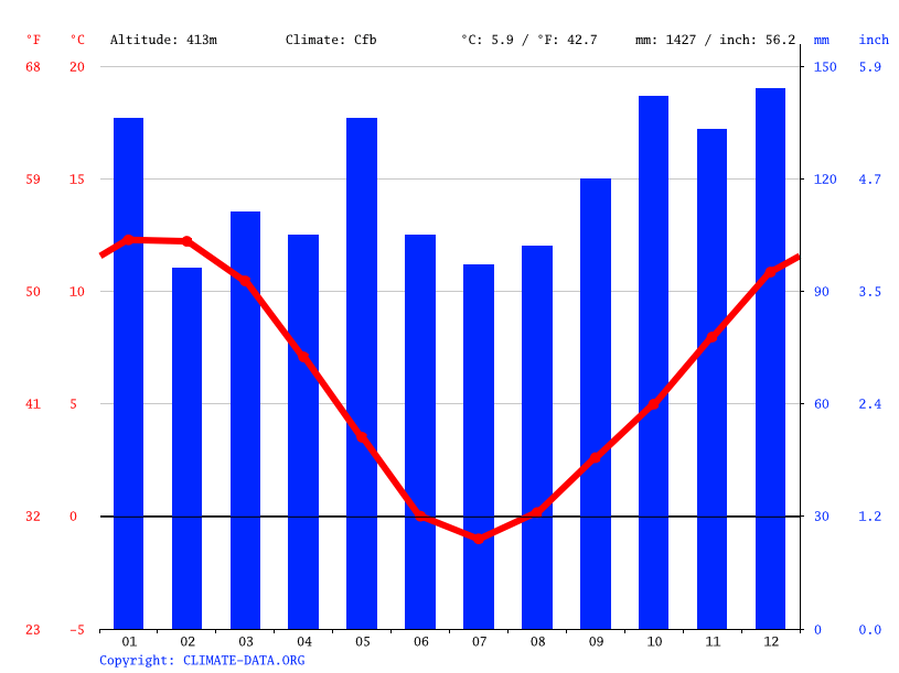 Lake Hayes climate Weather Lake Hayes & temperature by month