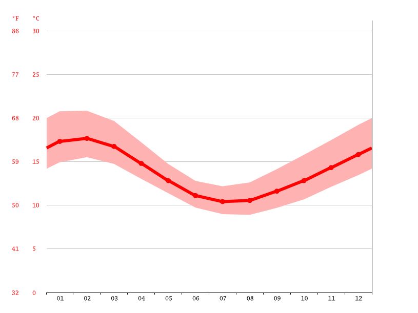 Apollo Bay climate Average Temperature by month, Apollo Bay water