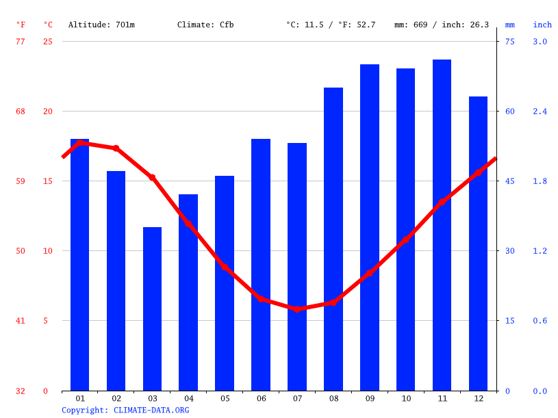 Trentham climate Weather Trentham & temperature by month
