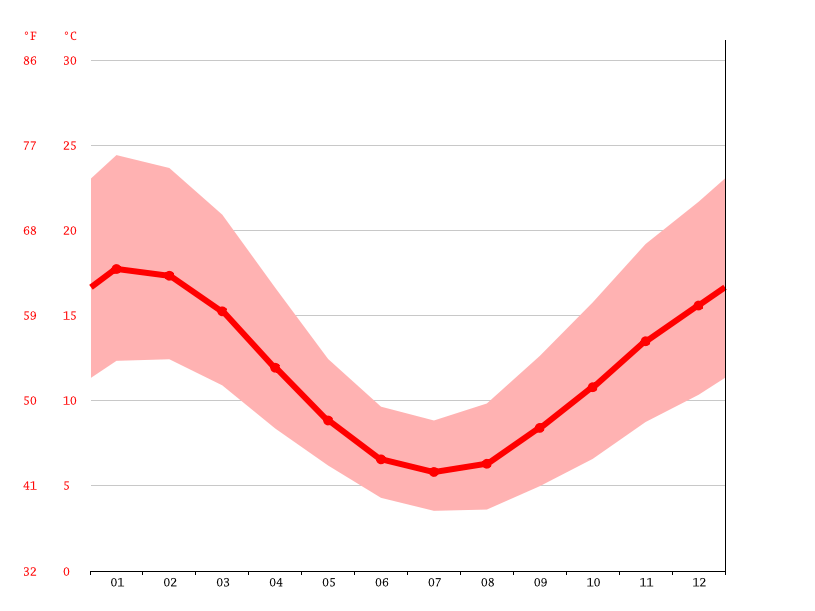 Trentham climate Weather Trentham & temperature by month