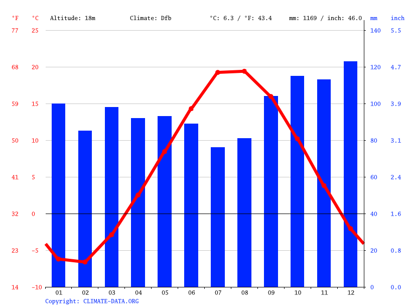 Climate Prince Edward Island Temperature, climate graph, Climate table for Prince Edward Island