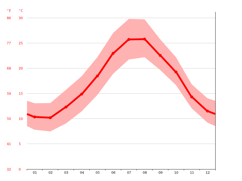 Alcúdia climate Average Temperature by month, Alcúdia water temperature