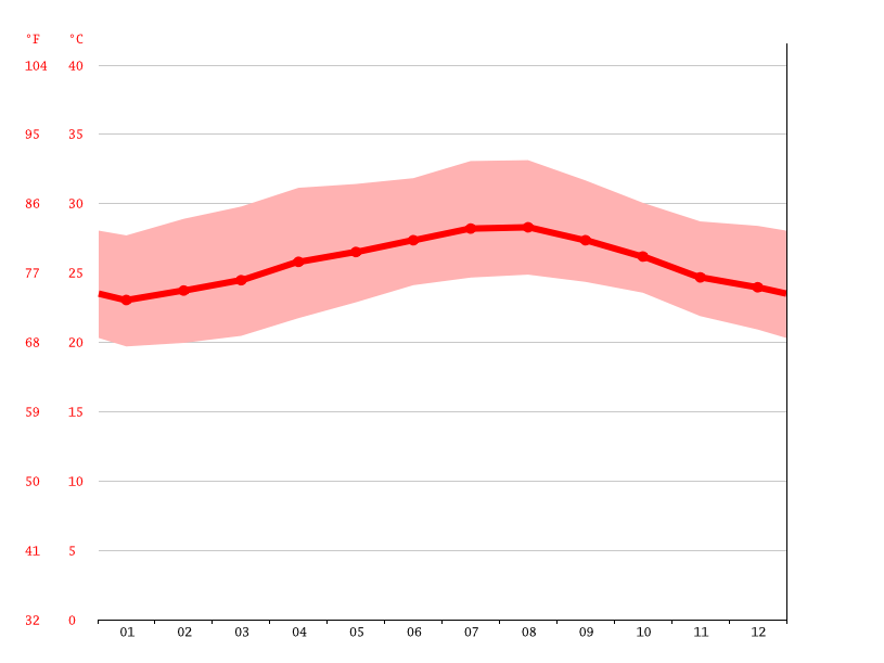 Ciego de Ávila climate Weather Ciego de Ávila & temperature by month