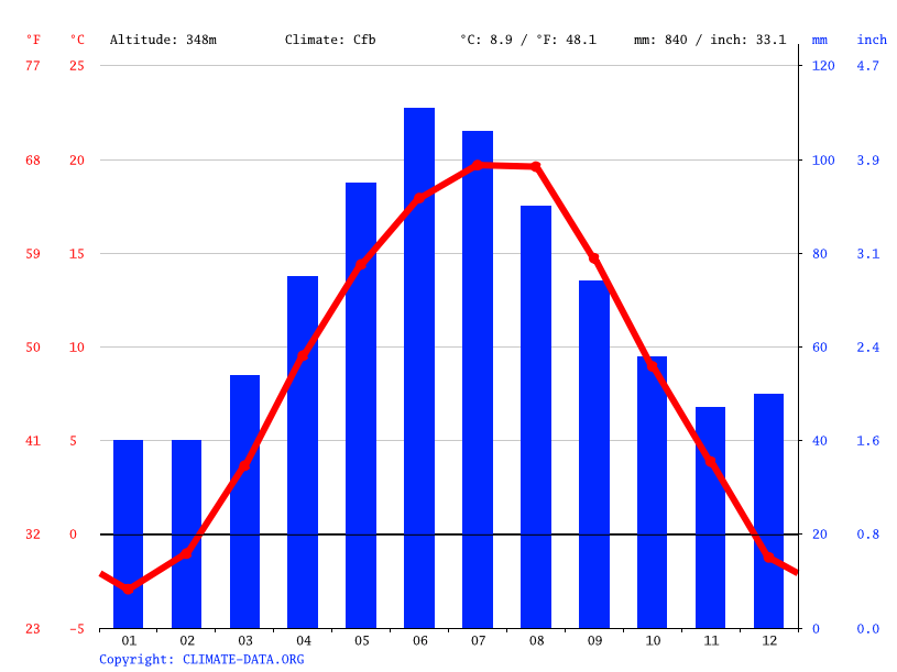 Romania climate Average Temperature, weather by month, Romania weather