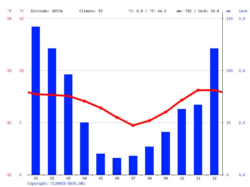 La Paz climate Weather La Paz & temperature by month