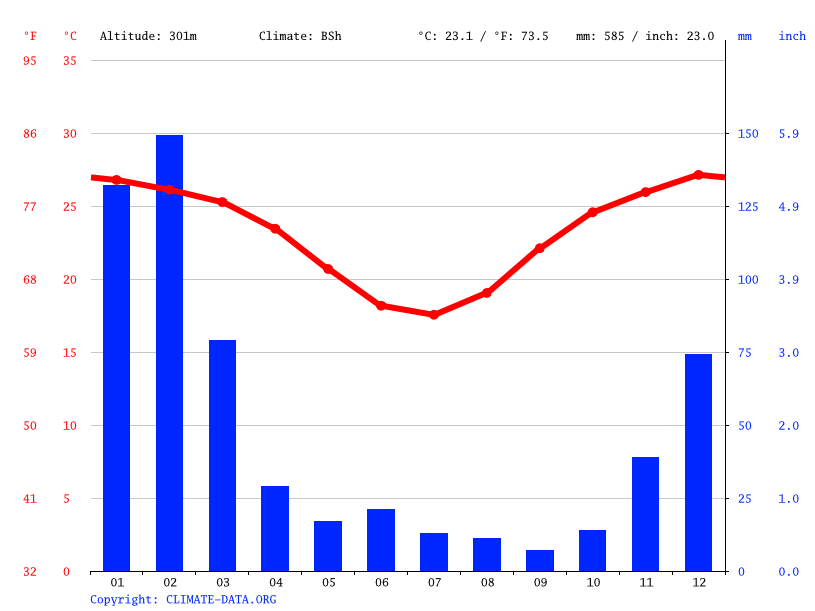 Charters Towers climate Average Temperature, weather by month