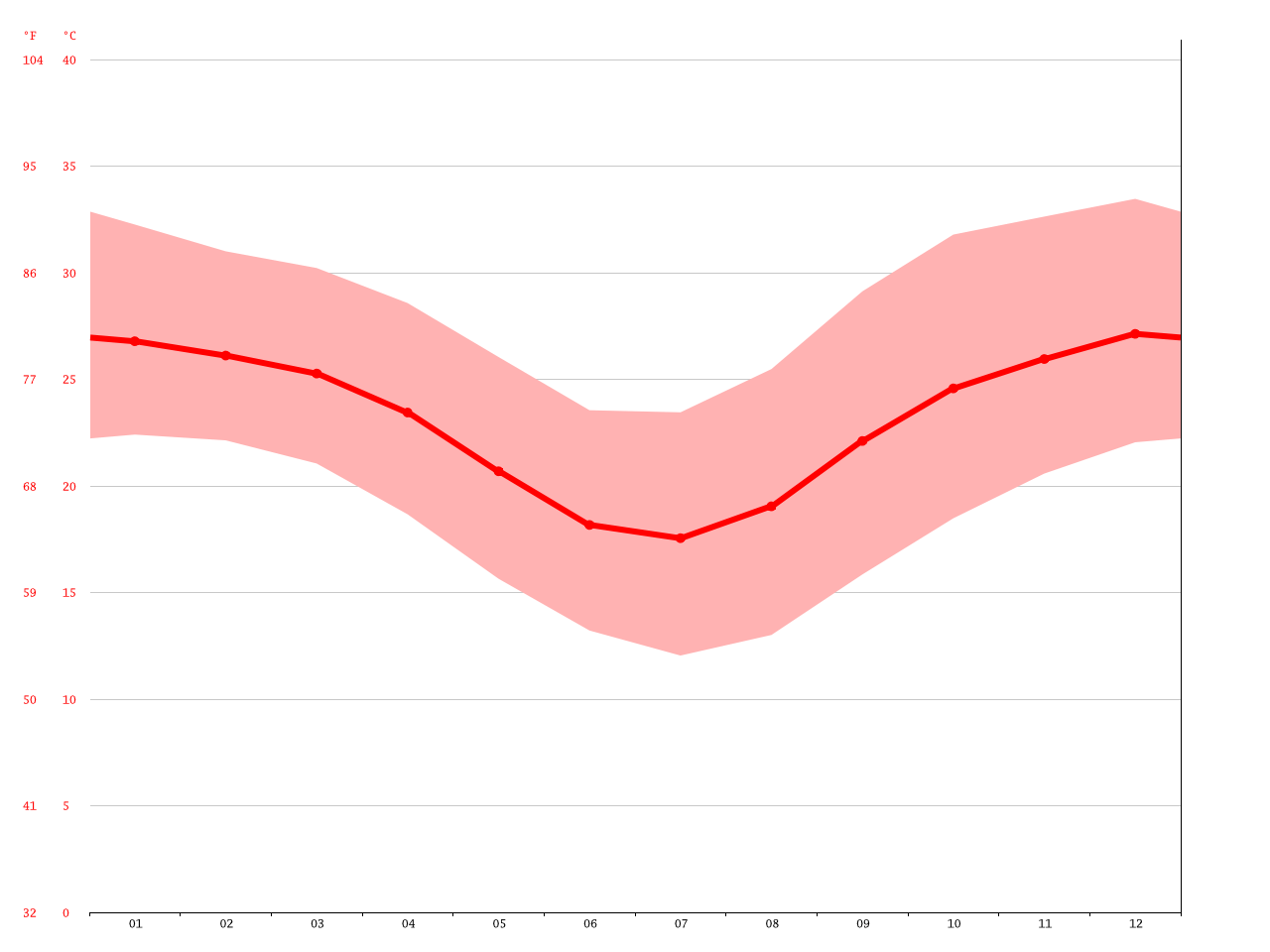 Charters Towers climate Average Temperature, weather by month