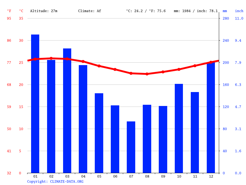 Suva climate Average Temperature by month, Suva water temperature