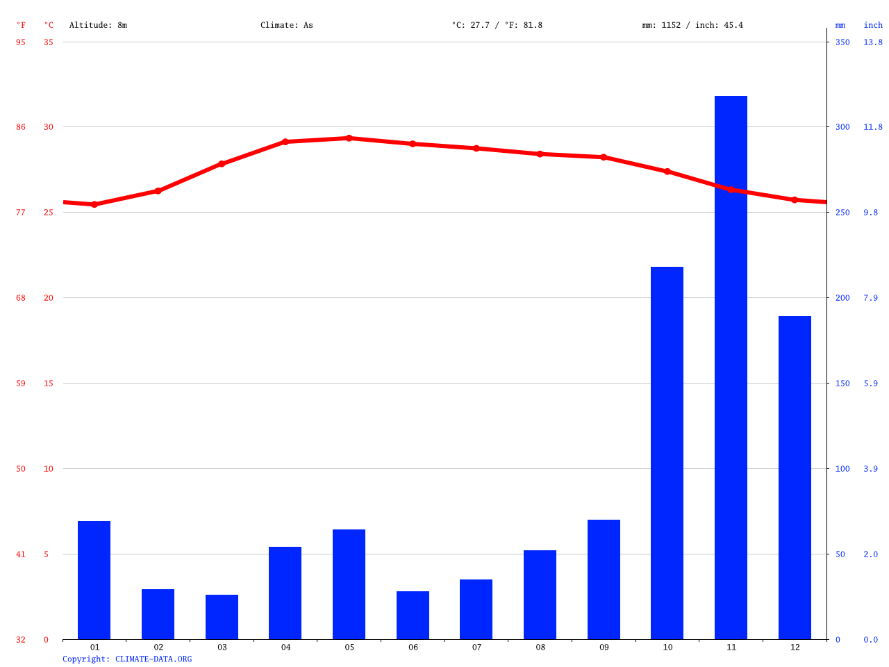 Jaffna climate Average Temperature, weather by month, Jaffna weather