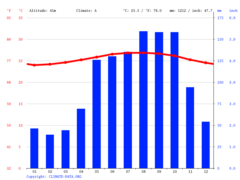 Santo Domingo Este climate Average Temperature by month, Santo Domingo