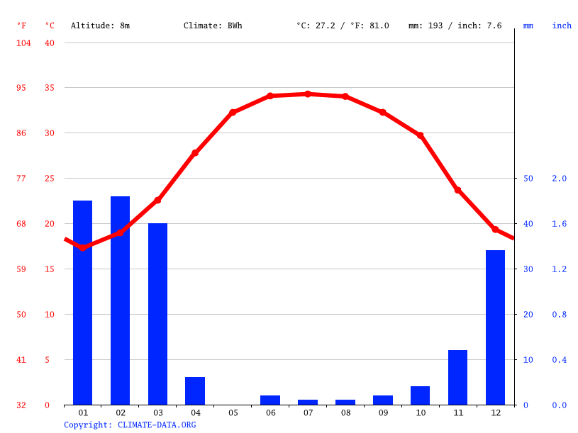 Climate Bandar Abbas Temperature, Climograph, Climate table for Bandar
