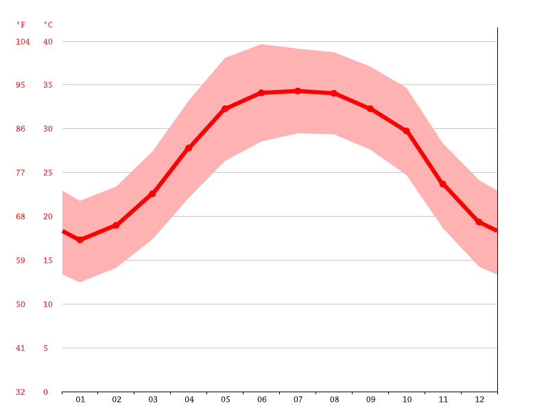 Climate Bandar Abbas Temperature, Climograph, Climate table for Bandar