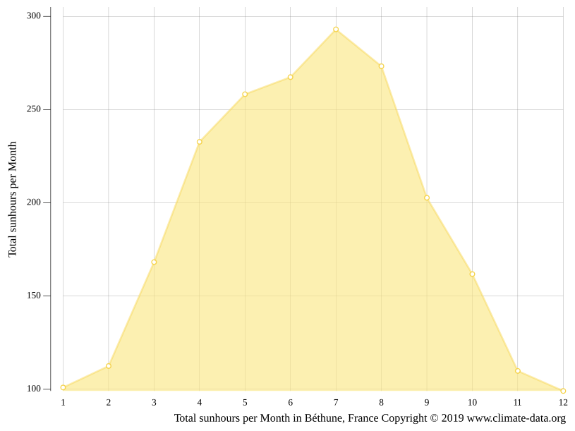 Climat Béthune Pluviométrie et Température moyenne Béthune, diagramme
