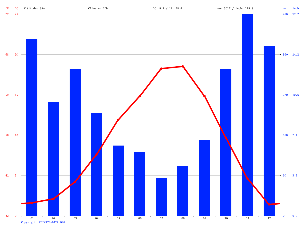 Maple Ridge climate Average Temperature, weather by month, Maple Ridge