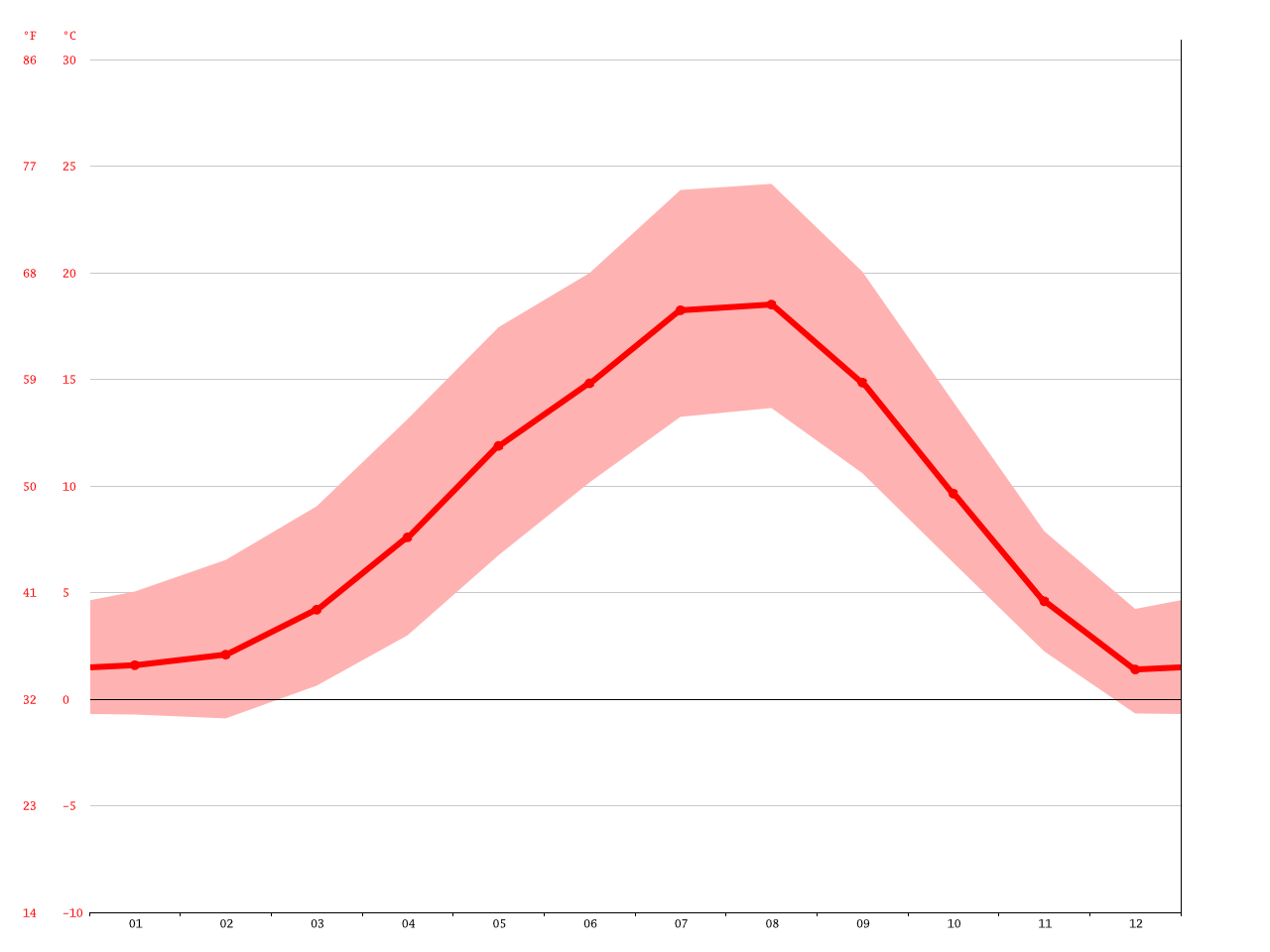 Maple Ridge climate Average Temperature, weather by month, Maple Ridge