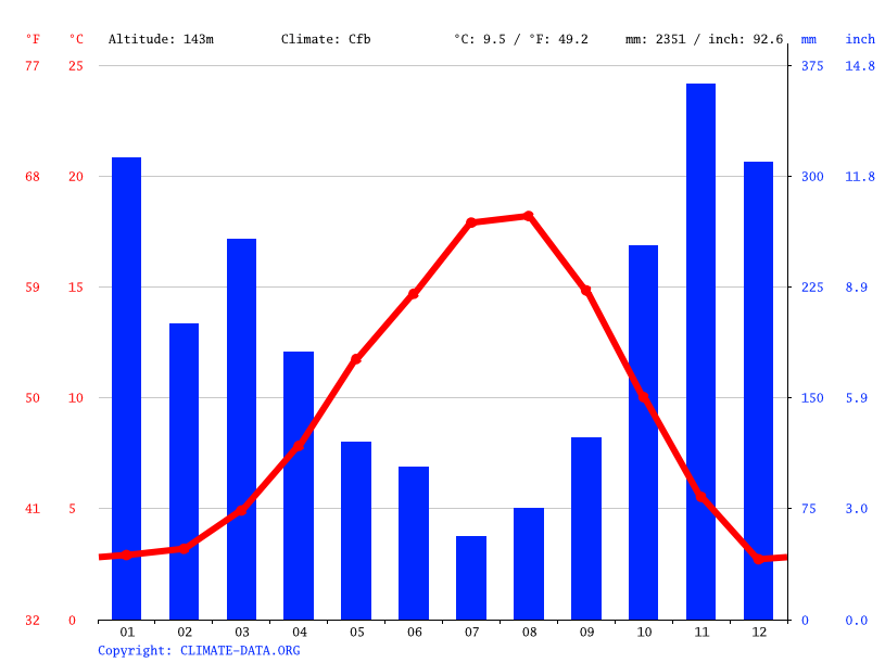 District of North Vancouver climate Average Temperature, weather by
