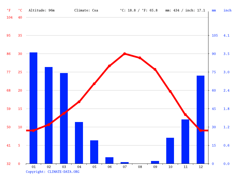 Klima Fresno Temperatur, Klimatabelle & Klimadiagramm für Fresno + Wetter