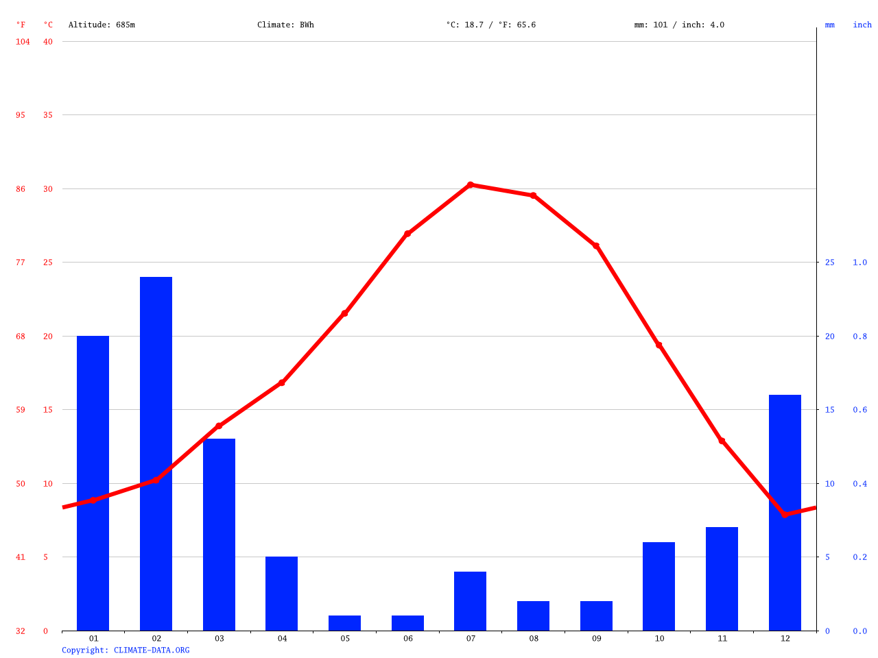 Barstow climate Average Temperature, weather by month, Barstow weather