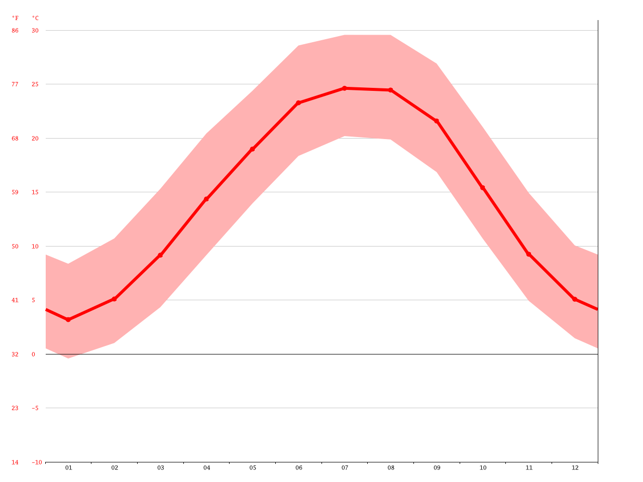 Knoxville climate Average Temperature, weather by month