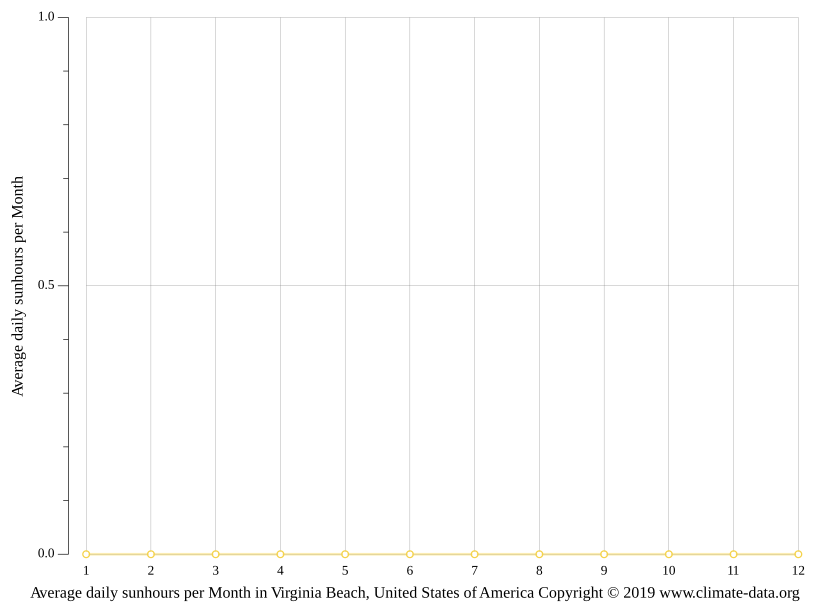 Virginia Beach climate Average Temperature, weather by month, Virginia