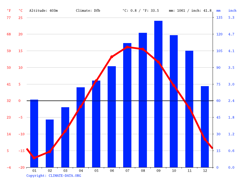 Climat Chibougamau Température moyenne Chibougamau, diagramme
