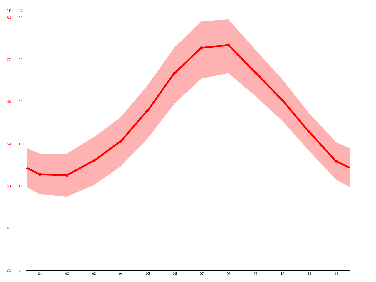 Siracusa climate Average Temperature, weather by month, Siracusa water