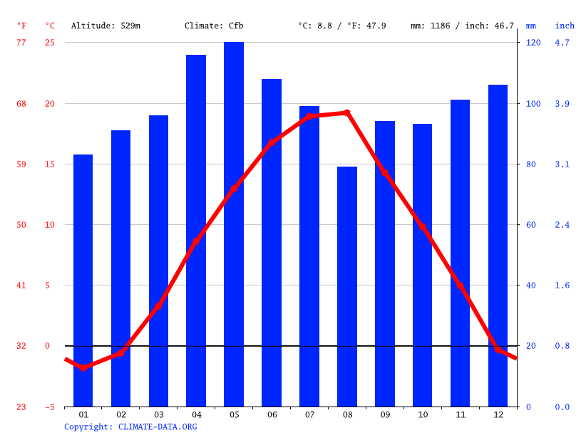 Bosnia and Herzegovina climate Average Temperature, weather by month