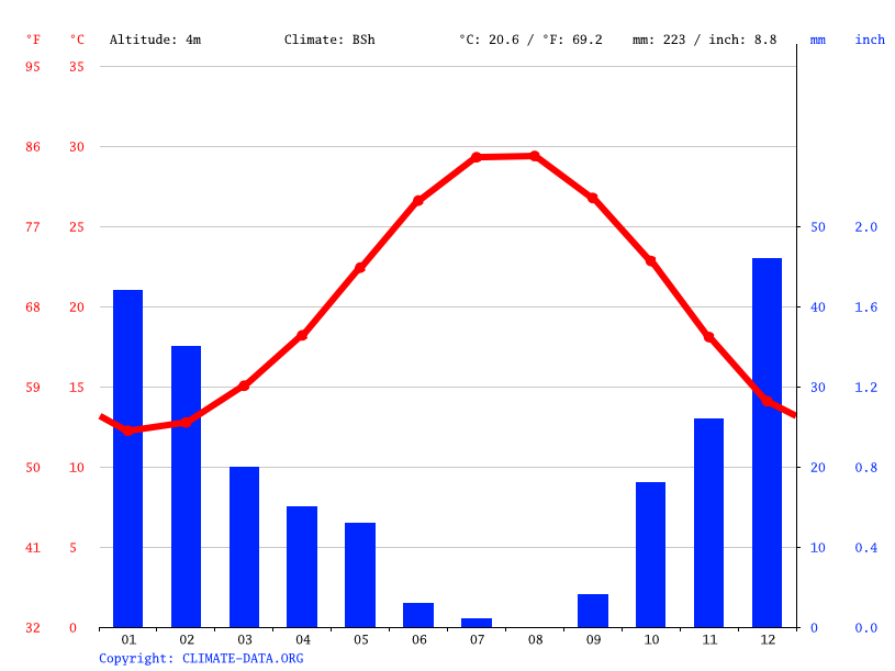 Larnaca climate Average Temperature by month, Larnaca water temperature