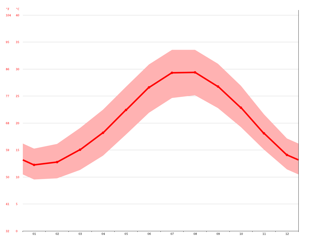 Larnaca climate Average Temperature, weather by month, Larnaca water