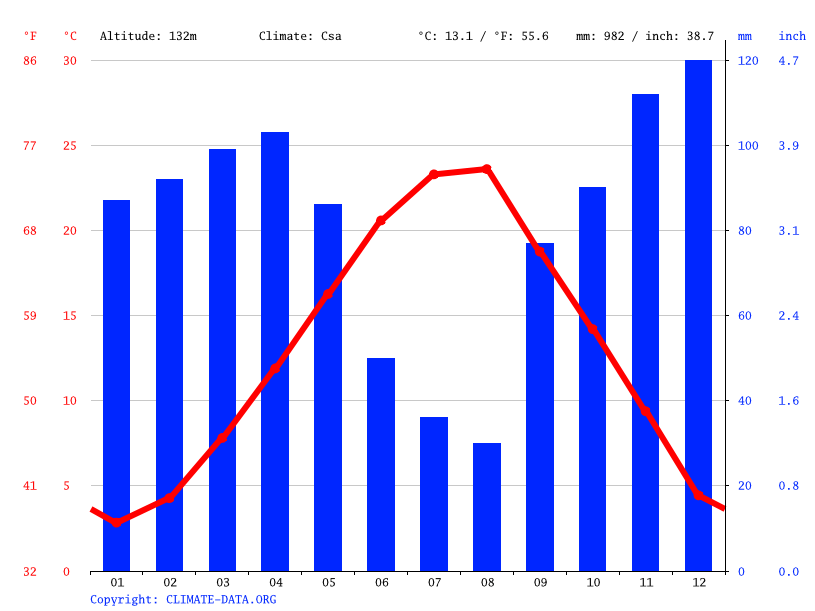 Posta Elbasan climate Weather Posta Elbasan & temperature by month