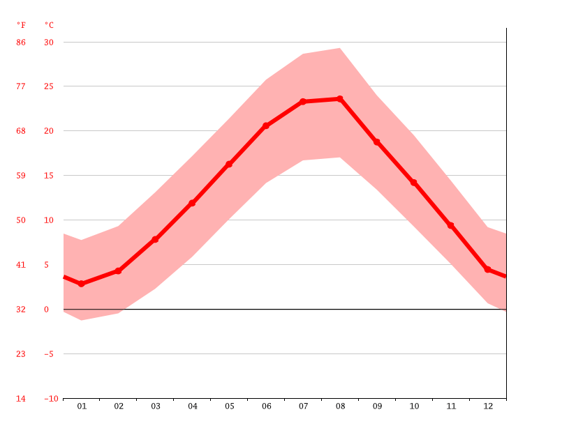 Posta Elbasan climate Weather Posta Elbasan & temperature by month