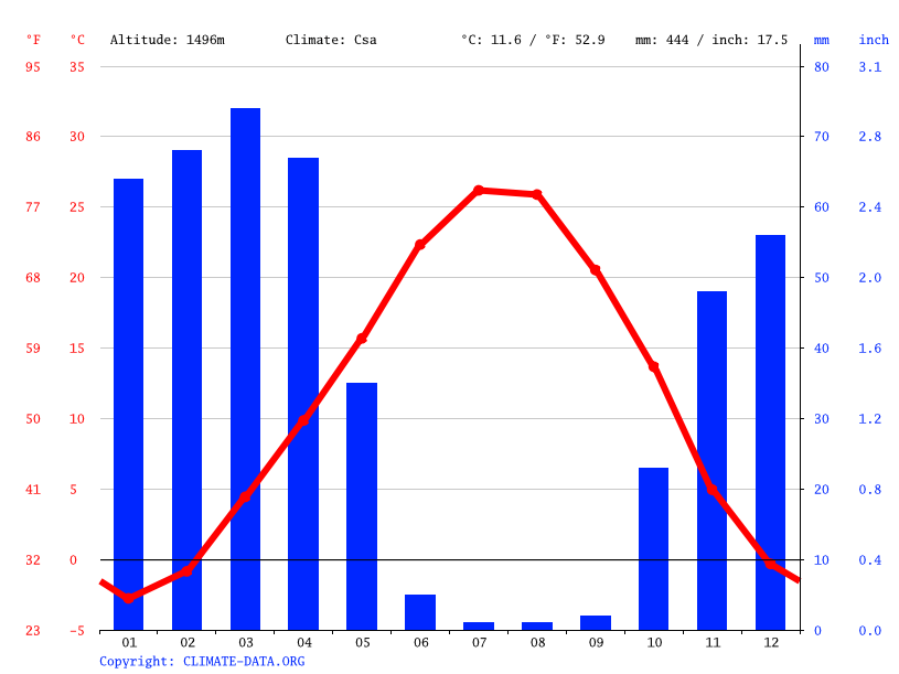 Climate Kurdistan Temperature, climate graph, Climate table for