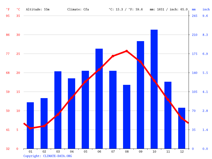 Yokosuka climate Weather Yokosuka & temperature by month
