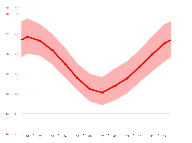 Clima Don Torcuato Temperatura, Climograma y Tabla climática para Don