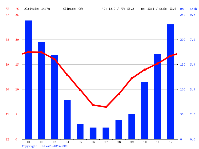 Mount Fletcher climate Average Temperature, weather by month, Mount