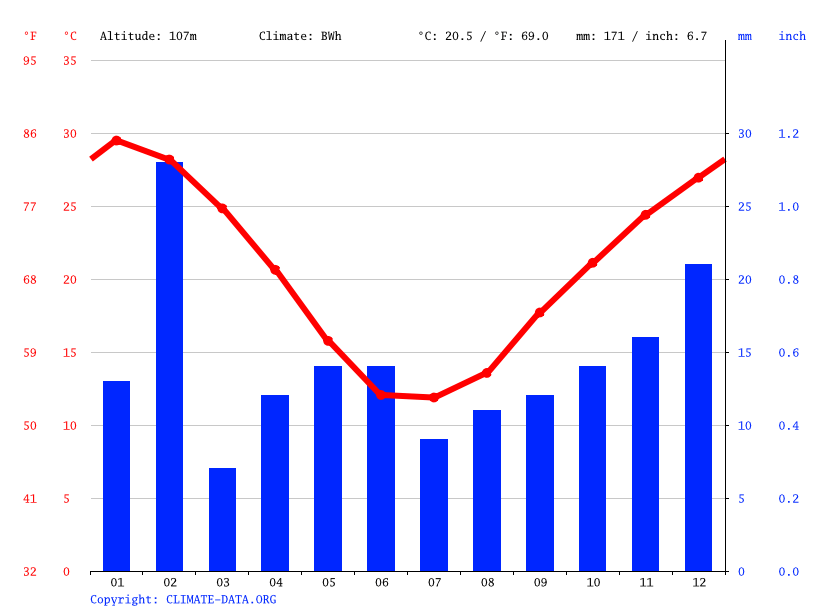 Roxby Downs climate Weather Roxby Downs & temperature by month