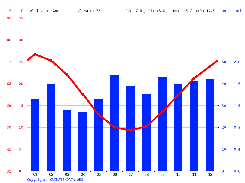 Leeton climate Weather Leeton & temperature by month