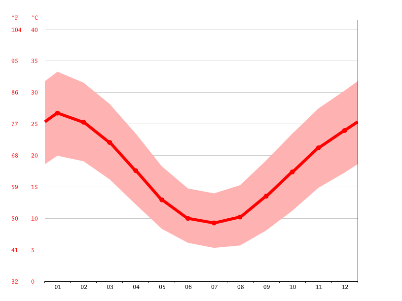 Leeton climate Average Temperature, weather by month, Leeton weather