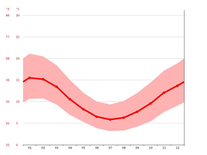 Sheffield climate Weather Sheffield & temperature by month
