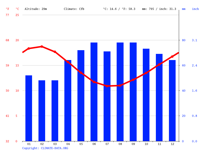 Rosebud climate Average Temperature by month, Rosebud water temperature