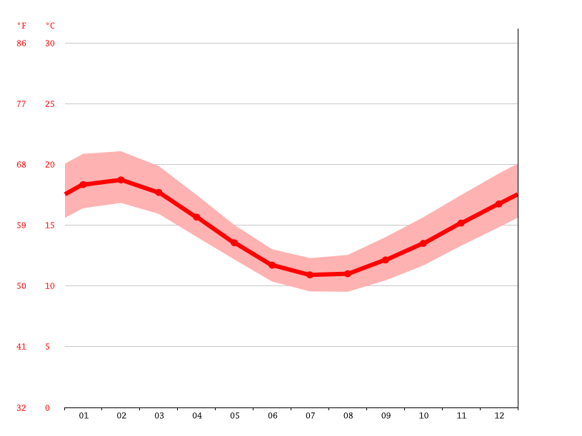 Rosebud climate Average Temperature by month, Rosebud water temperature