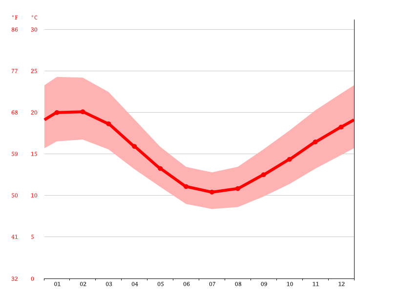 Frankston climate Average Temperature by month, Frankston water