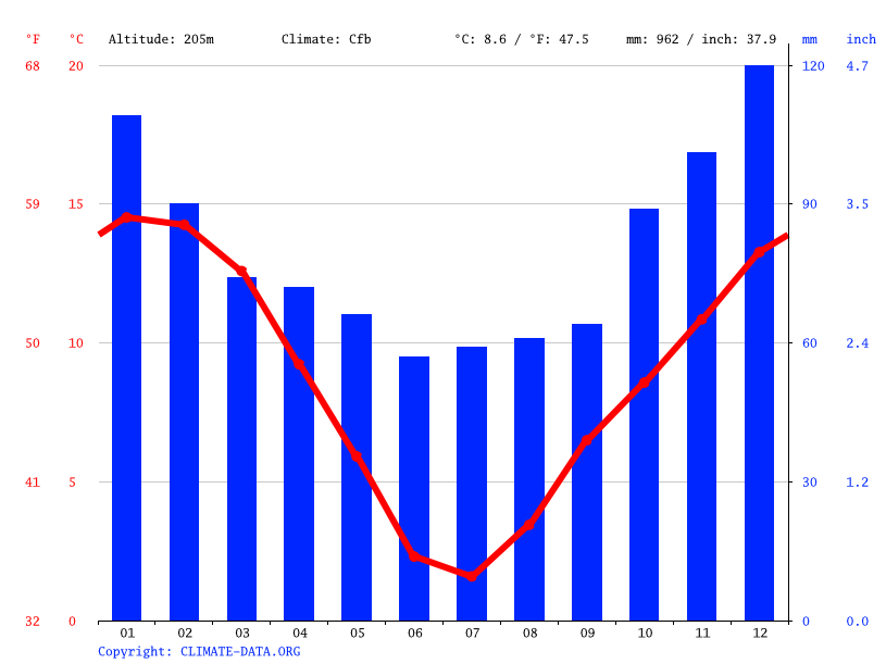 Kurow climate Average Temperature, weather by month, Kurow weather