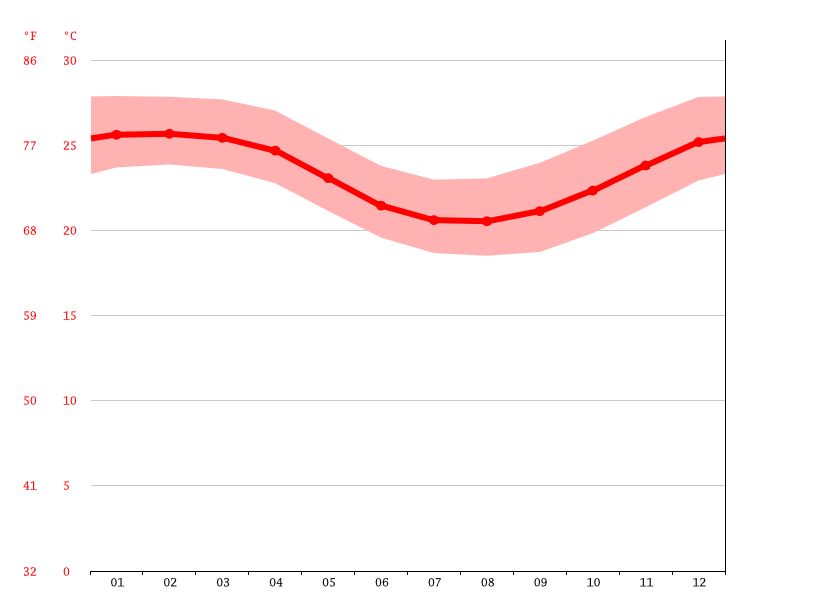 Rose Hill climate Weather Rose Hill & temperature by month