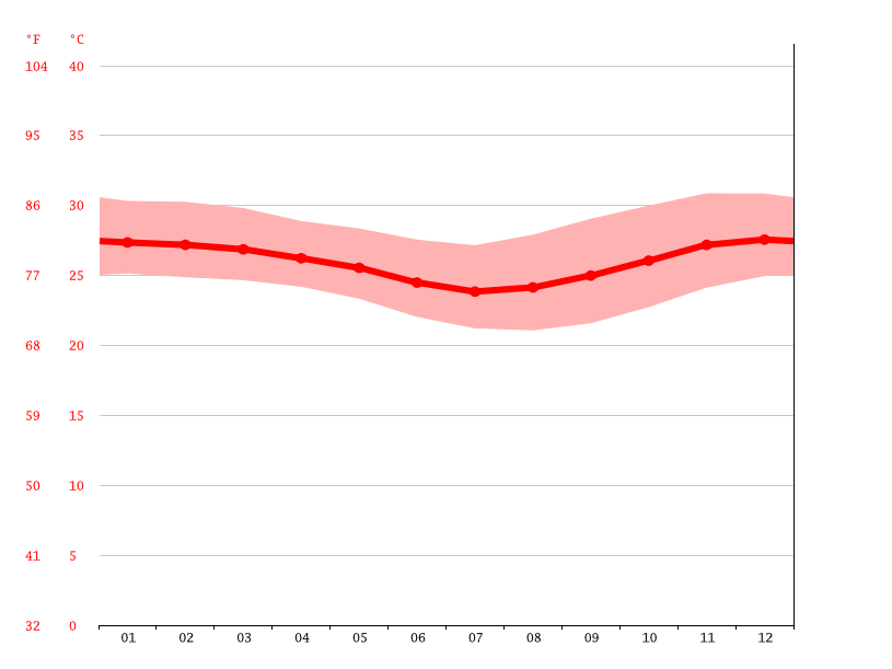 Palma climate Average Temperature, weather by month, Palma weather
