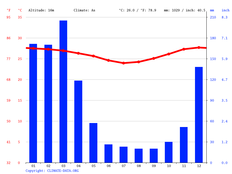 Mozambique climate Average Temperature, weather by month, Mozambique weather averages Climate
