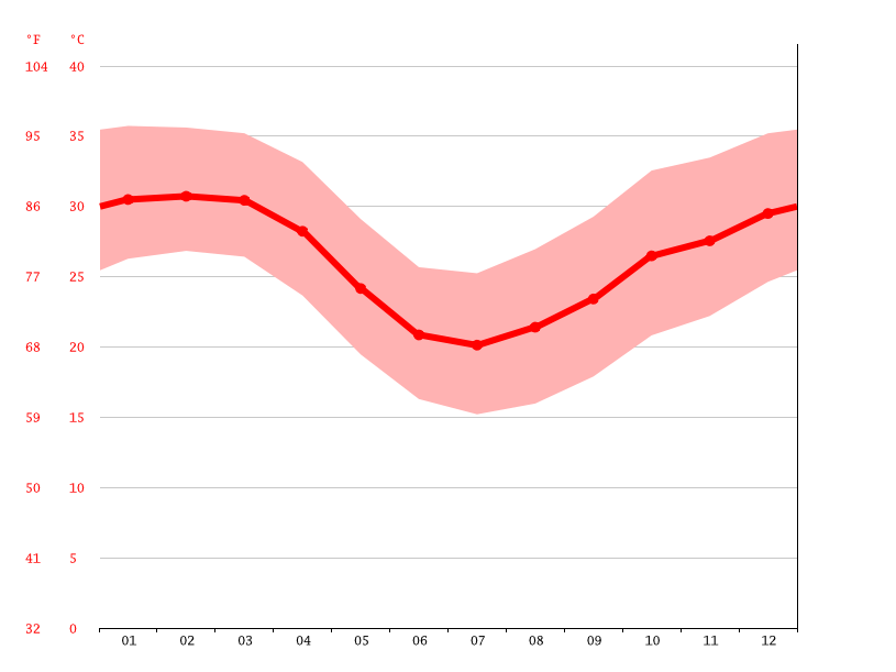 Onslow climate Average Temperature by month, Onslow water temperature