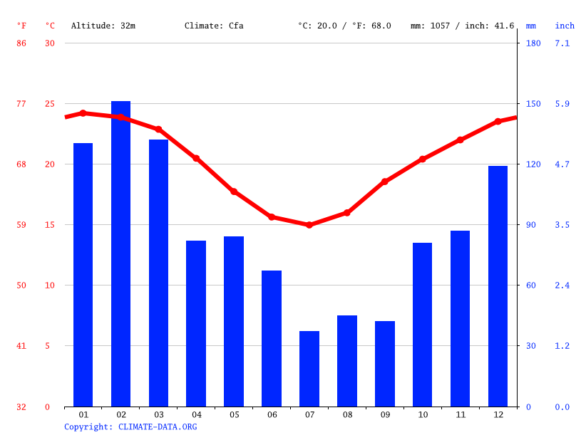 Landsborough climate Weather Landsborough & temperature by month
