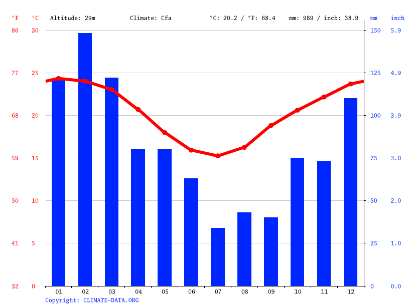 気候Eumundi気候グラフ、気温グラフ、雨温図